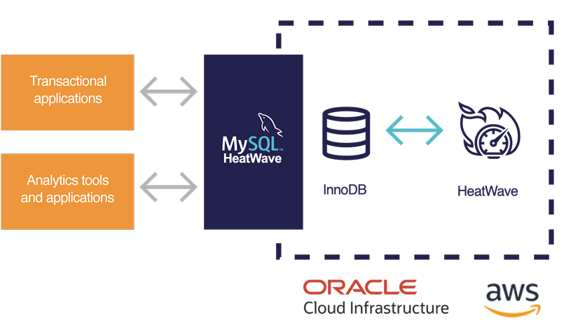 MySQL HeatWave - Mash Technology Group